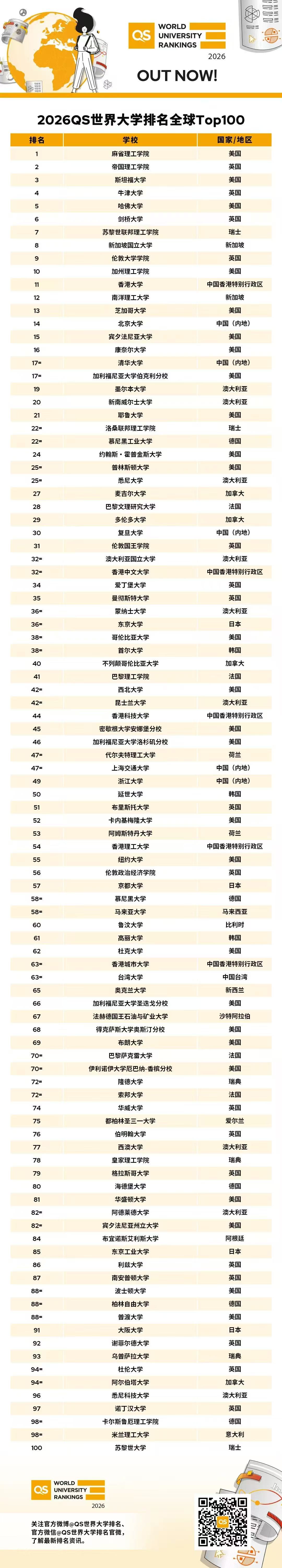 2026QS世界大學排名全球Top100