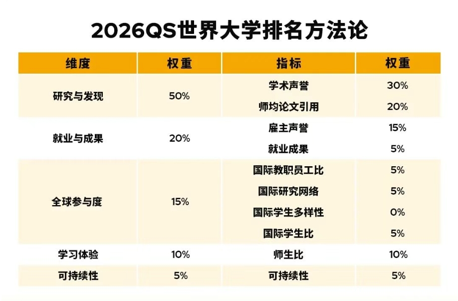 2026QS世界大學排名方法論