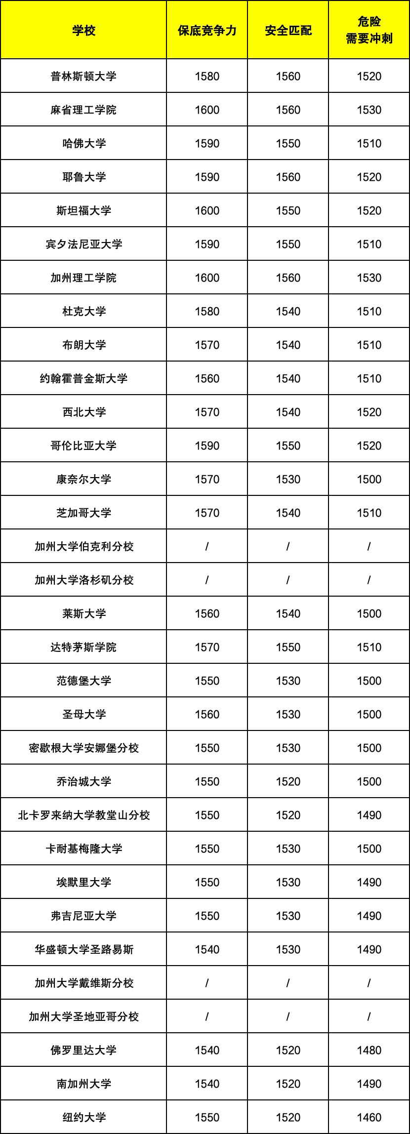 Top30大學SAT分數區間 Top30大學SAT分數區間
