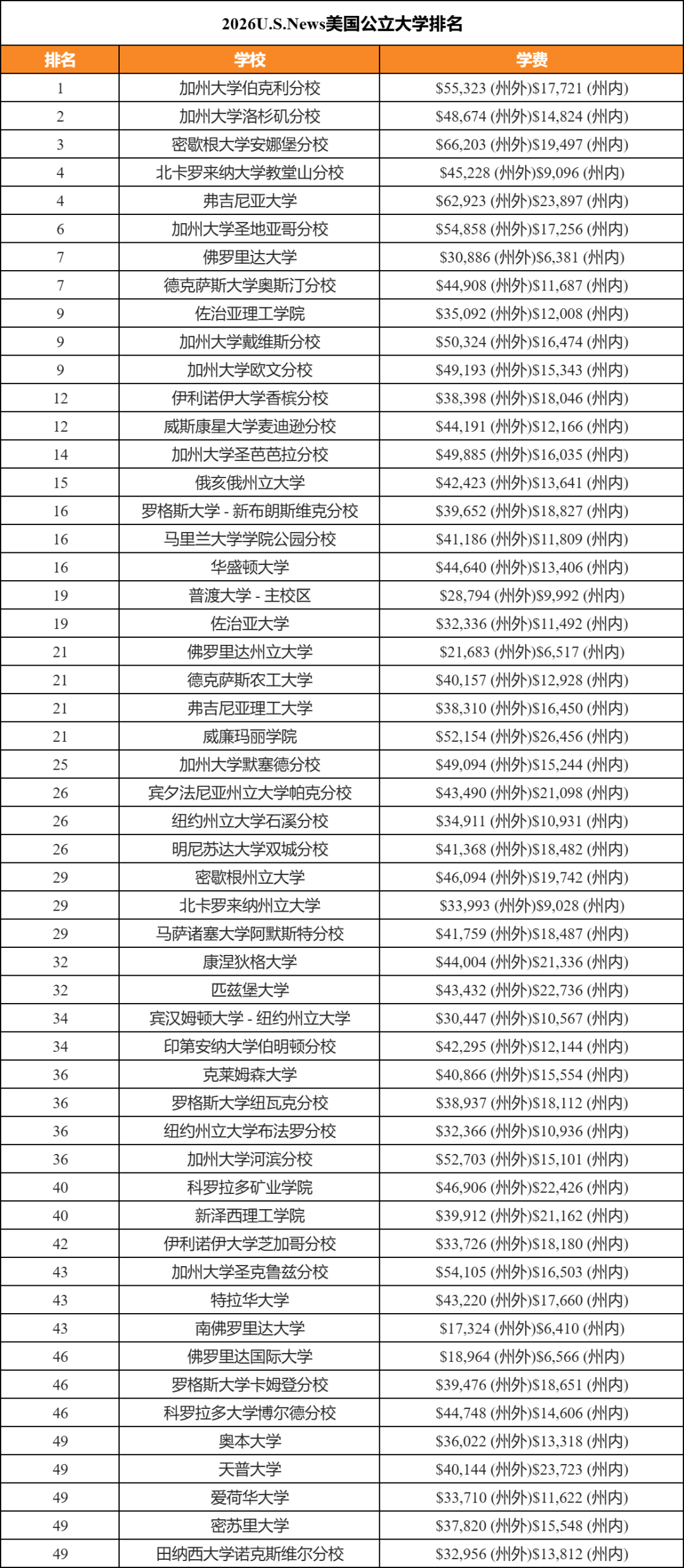 2026全美公立大學(xué)排名和學(xué)費 2026全美公立大學(xué)排名和學(xué)費