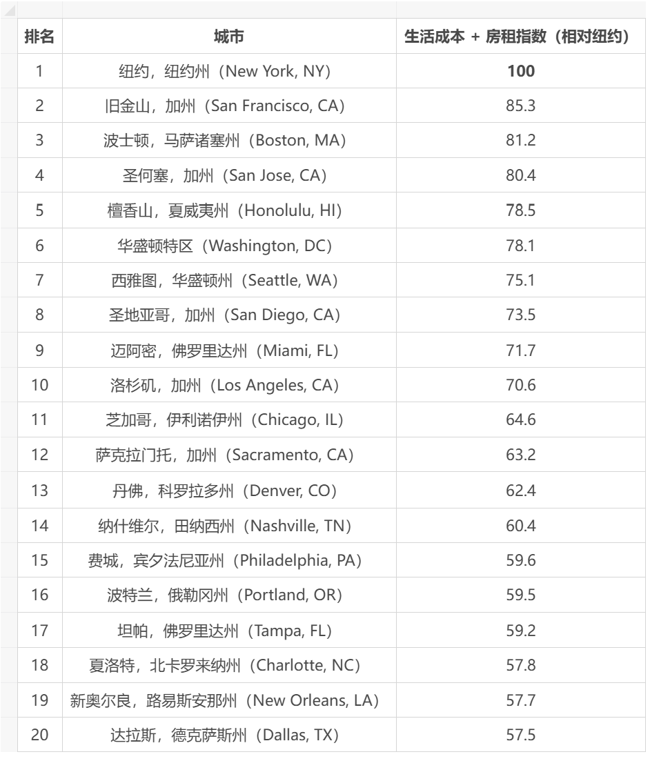 美國生活成本最高的20個城市